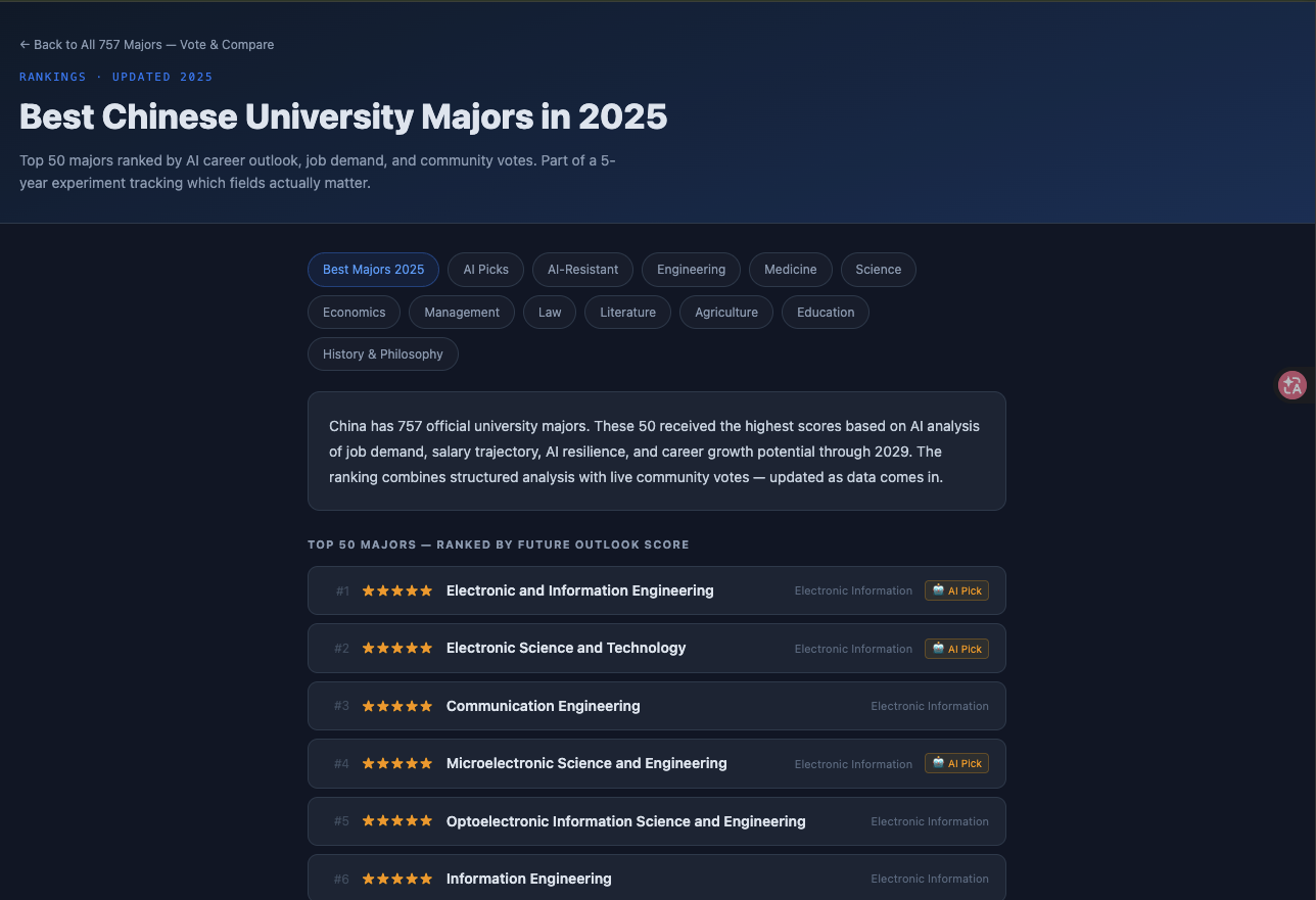 Best Chinese University Majors 2025 ranking page with category navigation