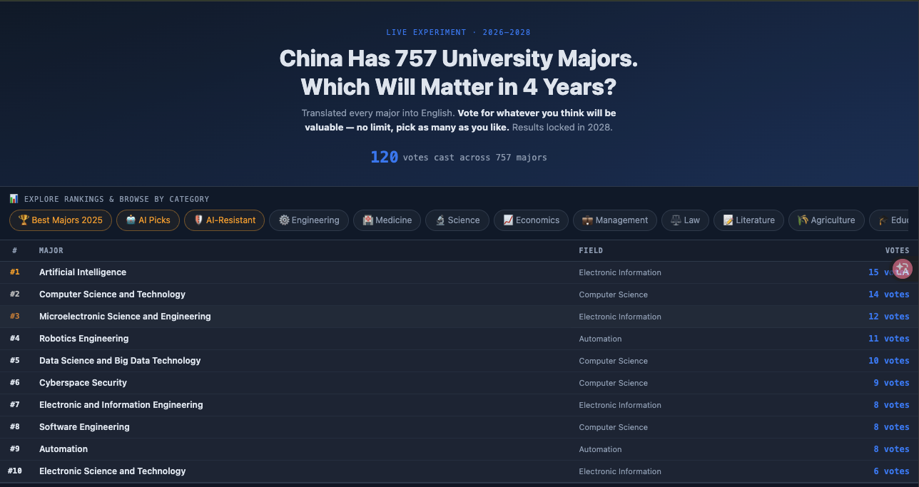 Live leaderboard showing 120 votes across 757 Chinese university majors