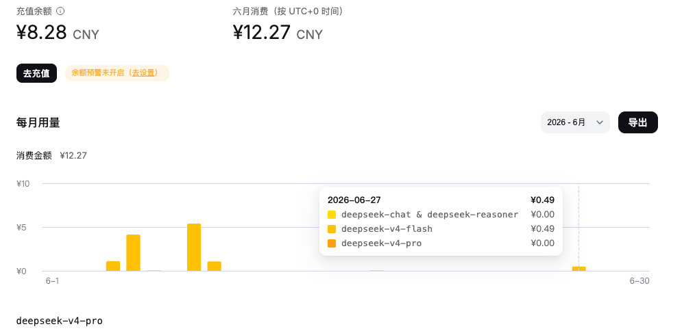 DeepSeek billing dashboard showing 12.27 yuan spent in June with 0.49 yuan on June 27