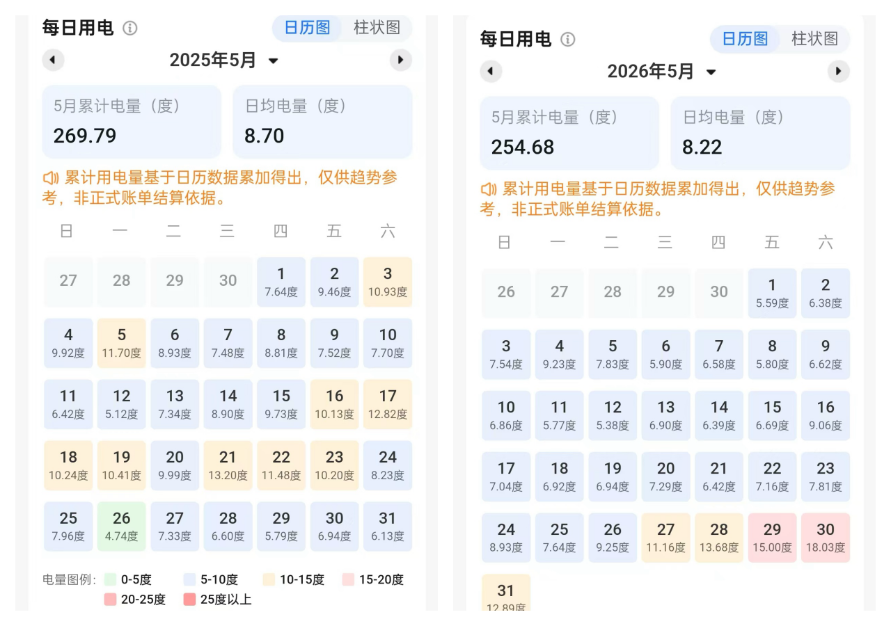 Side-by-side comparison of May 2025 vs May 2026 daily electricity usage calendar