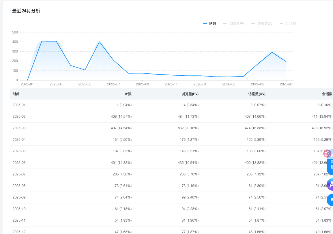51la analytics dashboard showing 24-month traffic data — proof the script was actively running on my site