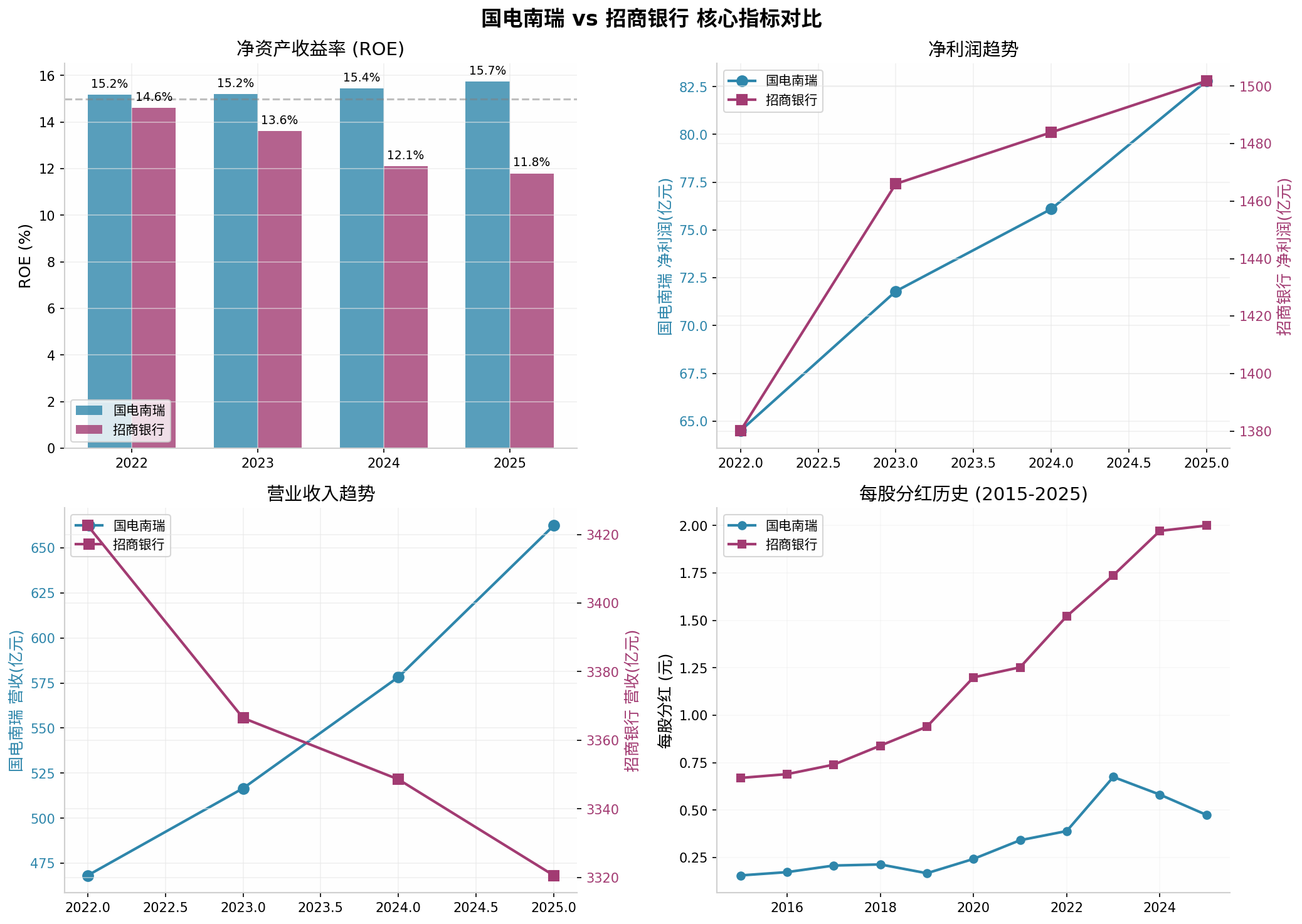 NARI Technology vs China Merchants Bank core metrics comparison