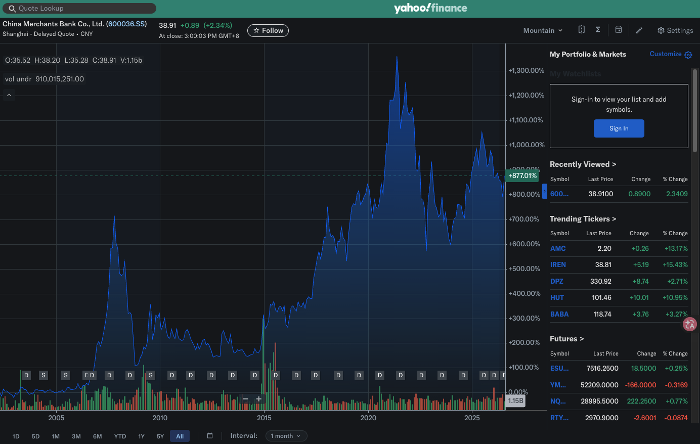 China Merchants Bank 18-Year Stock Chart