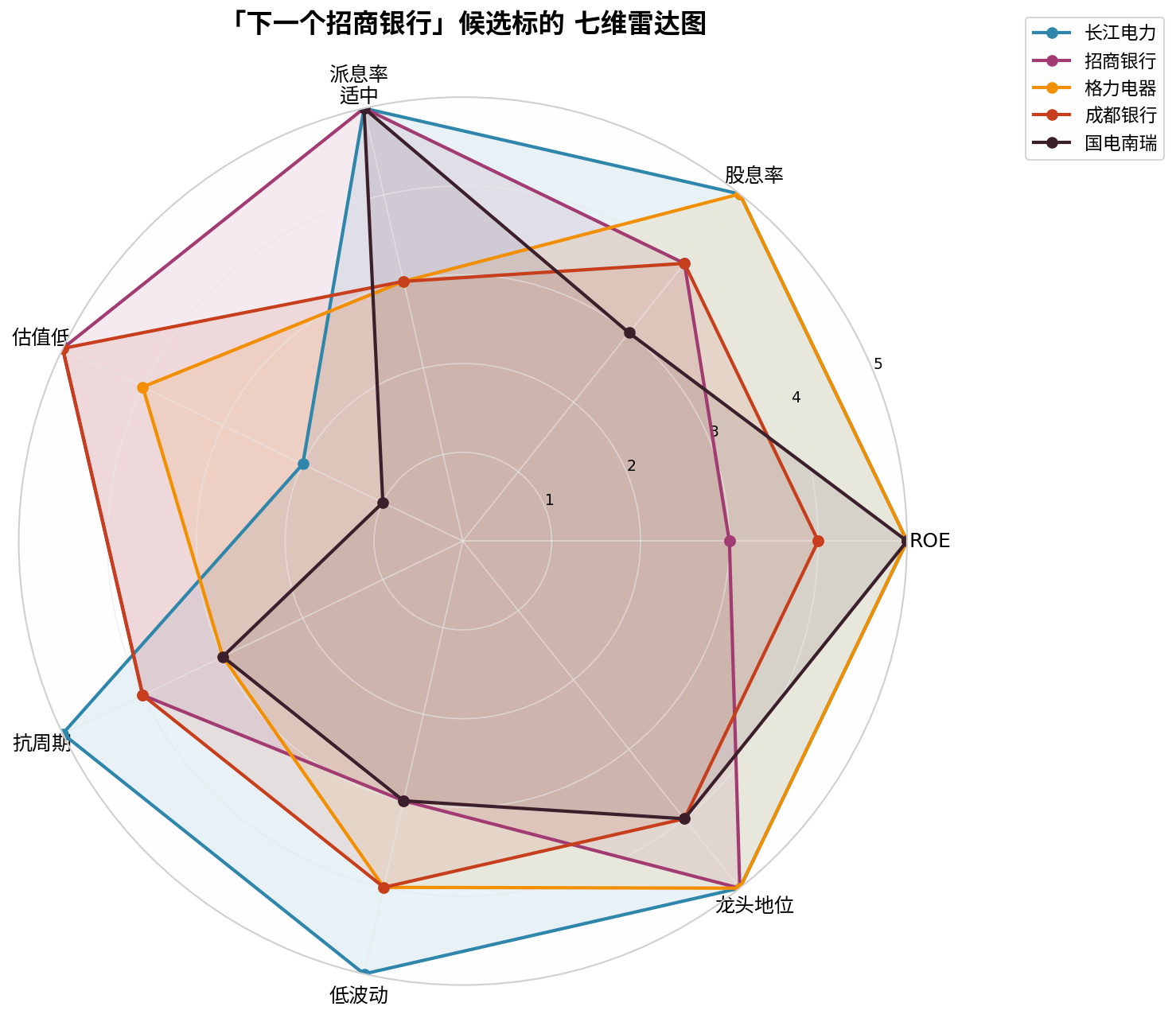 7-dimension radar chart comparing China long-term stock candidates