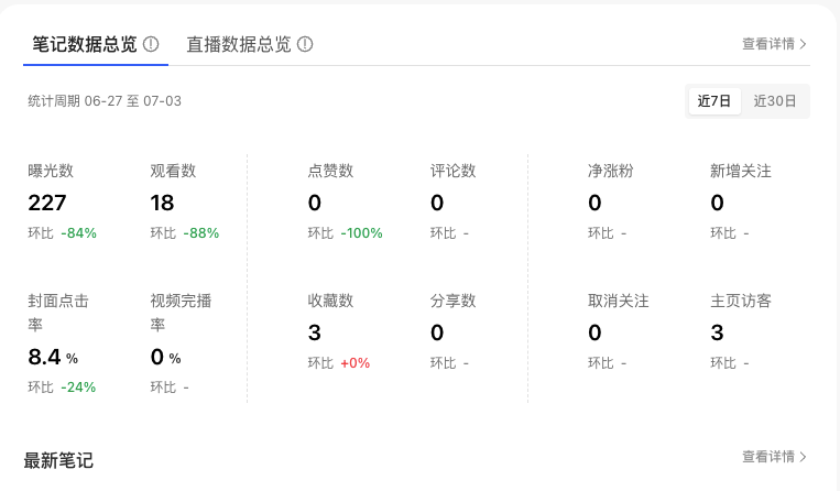 7-Day Performance