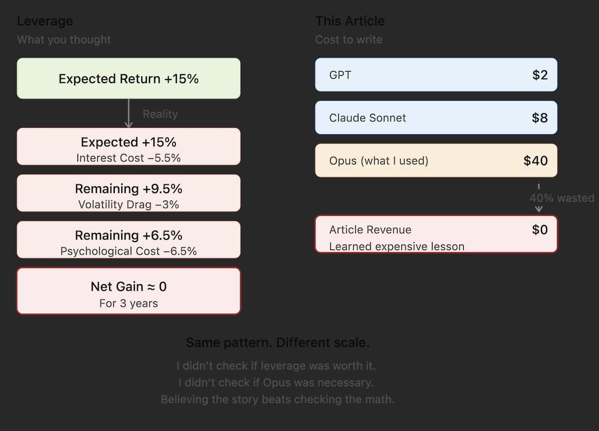 It Took an AI to Show Me My Leverage Wasn’t Making Me Any Money — and I Overspent 40% on Opus5 Tokens Writing It